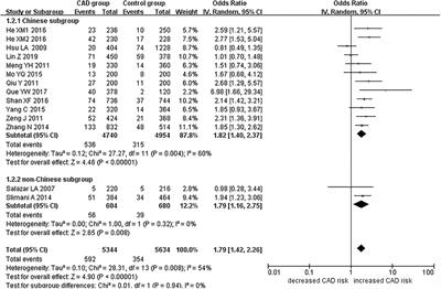 PCSK9 Gene E670G Polymorphism and Coronary Artery Disease: An Updated Meta-Analysis of 5,484 Subjects